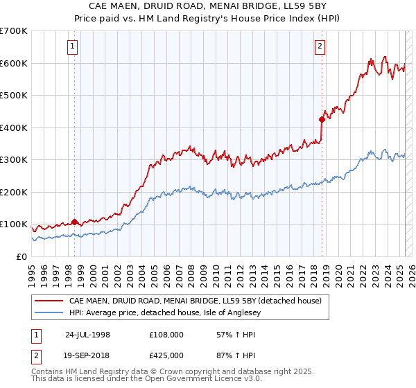 CAE MAEN, DRUID ROAD, MENAI BRIDGE, LL59 5BY: Price paid vs HM Land Registry's House Price Index