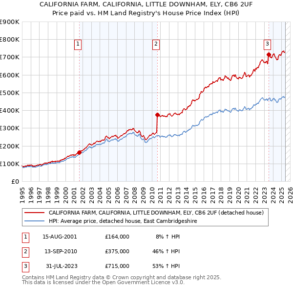 CALIFORNIA FARM, CALIFORNIA, LITTLE DOWNHAM, ELY, CB6 2UF: Price paid vs HM Land Registry's House Price Index