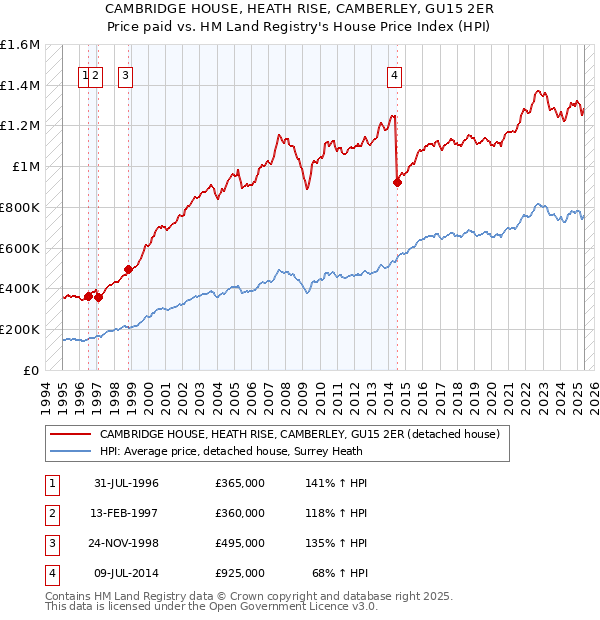 CAMBRIDGE HOUSE, HEATH RISE, CAMBERLEY, GU15 2ER: Price paid vs HM Land Registry's House Price Index