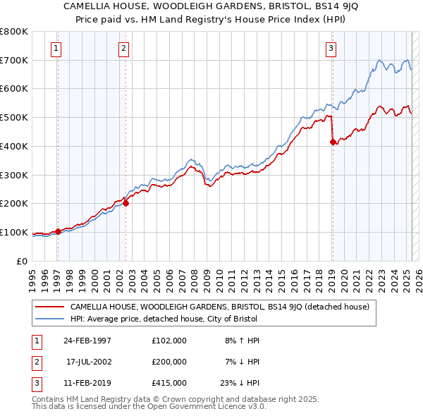 CAMELLIA HOUSE, WOODLEIGH GARDENS, BRISTOL, BS14 9JQ: Price paid vs HM Land Registry's House Price Index