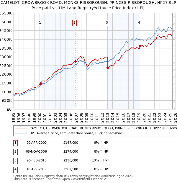 CAMELOT, CROWBROOK ROAD, MONKS RISBOROUGH, PRINCES RISBOROUGH, HP27 9LP: Price paid vs HM Land Registry's House Price Index