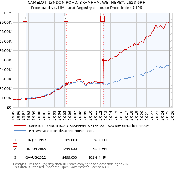 CAMELOT, LYNDON ROAD, BRAMHAM, WETHERBY, LS23 6RH: Price paid vs HM Land Registry's House Price Index