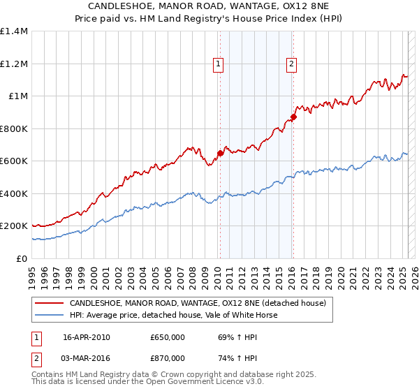 CANDLESHOE, MANOR ROAD, WANTAGE, OX12 8NE: Price paid vs HM Land Registry's House Price Index