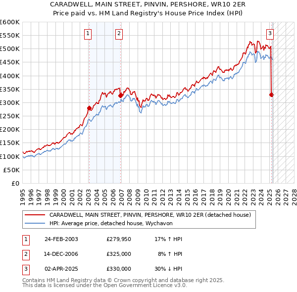 CARADWELL, MAIN STREET, PINVIN, PERSHORE, WR10 2ER: Price paid vs HM Land Registry's House Price Index
