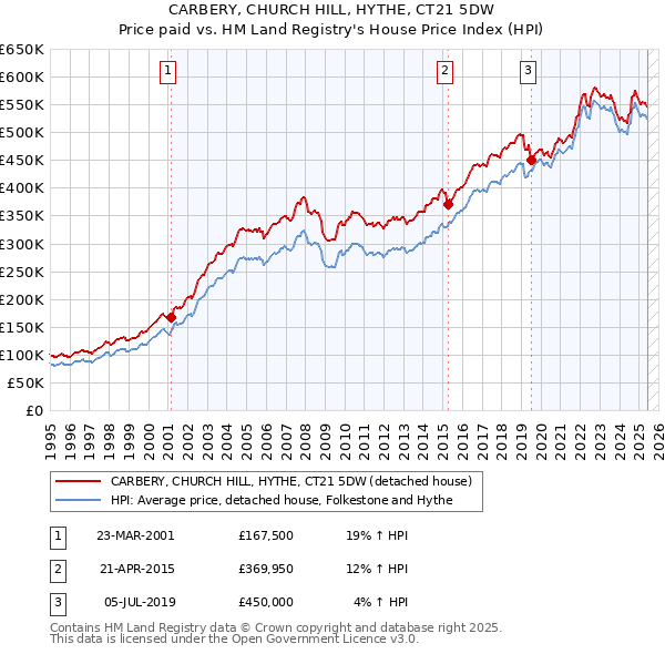 CARBERY, CHURCH HILL, HYTHE, CT21 5DW: Price paid vs HM Land Registry's House Price Index