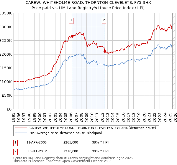 CAREW, WHITEHOLME ROAD, THORNTON-CLEVELEYS, FY5 3HX: Price paid vs HM Land Registry's House Price Index
