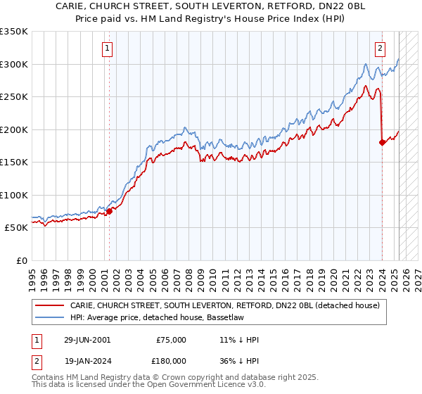 CARIE, CHURCH STREET, SOUTH LEVERTON, RETFORD, DN22 0BL: Price paid vs HM Land Registry's House Price Index