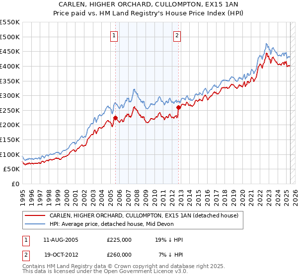 CARLEN, HIGHER ORCHARD, CULLOMPTON, EX15 1AN: Price paid vs HM Land Registry's House Price Index