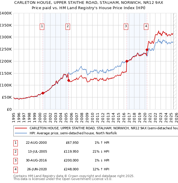 CARLETON HOUSE, UPPER STAITHE ROAD, STALHAM, NORWICH, NR12 9AX: Price paid vs HM Land Registry's House Price Index