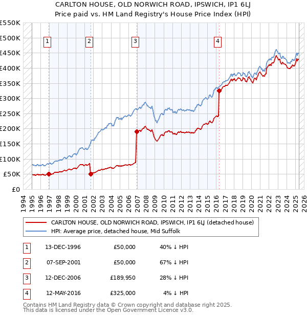 CARLTON HOUSE, OLD NORWICH ROAD, IPSWICH, IP1 6LJ: Price paid vs HM Land Registry's House Price Index