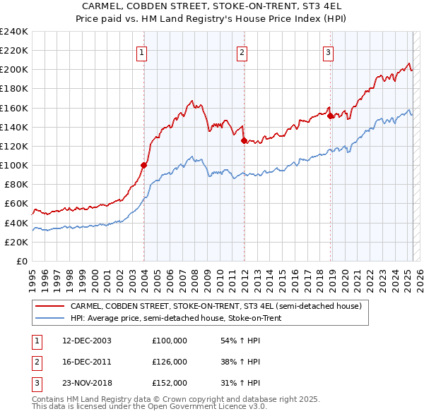 CARMEL, COBDEN STREET, STOKE-ON-TRENT, ST3 4EL: Price paid vs HM Land Registry's House Price Index