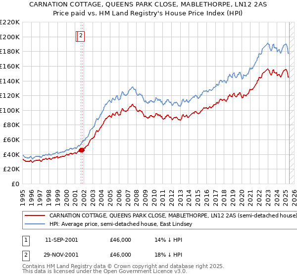CARNATION COTTAGE, QUEENS PARK CLOSE, MABLETHORPE, LN12 2AS: Price paid vs HM Land Registry's House Price Index