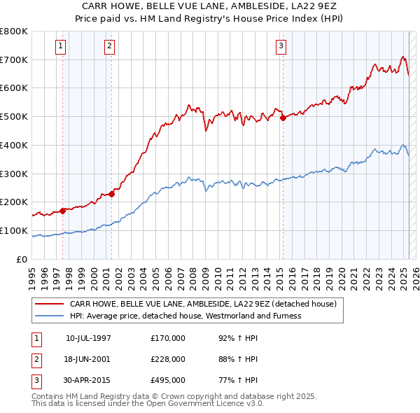 CARR HOWE, BELLE VUE LANE, AMBLESIDE, LA22 9EZ: Price paid vs HM Land Registry's House Price Index