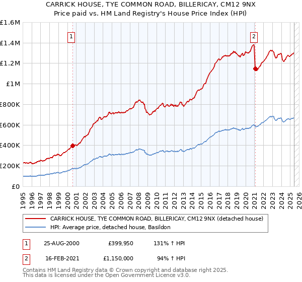CARRICK HOUSE, TYE COMMON ROAD, BILLERICAY, CM12 9NX: Price paid vs HM Land Registry's House Price Index