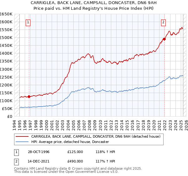 CARRIGLEA, BACK LANE, CAMPSALL, DONCASTER, DN6 9AH: Price paid vs HM Land Registry's House Price Index