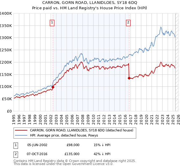 CARRON, GORN ROAD, LLANIDLOES, SY18 6DQ: Price paid vs HM Land Registry's House Price Index