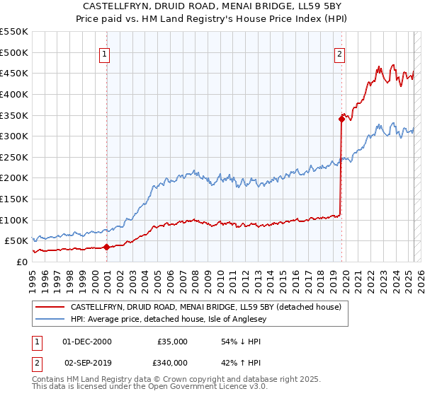 CASTELLFRYN, DRUID ROAD, MENAI BRIDGE, LL59 5BY: Price paid vs HM Land Registry's House Price Index