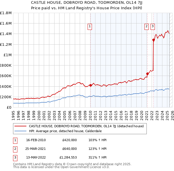 CASTLE HOUSE, DOBROYD ROAD, TODMORDEN, OL14 7JJ: Price paid vs HM Land Registry's House Price Index