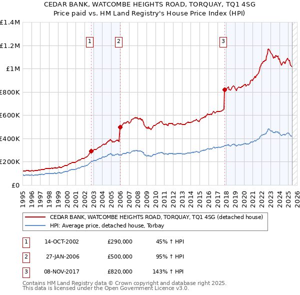 CEDAR BANK, WATCOMBE HEIGHTS ROAD, TORQUAY, TQ1 4SG: Price paid vs HM Land Registry's House Price Index