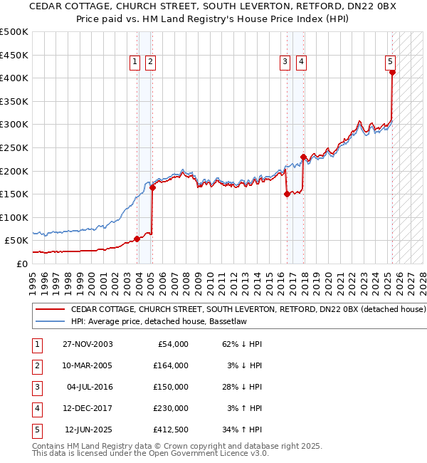 CEDAR COTTAGE, CHURCH STREET, SOUTH LEVERTON, RETFORD, DN22 0BX: Price paid vs HM Land Registry's House Price Index