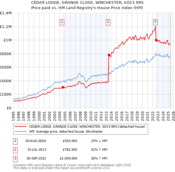 CEDAR LODGE, GRANGE CLOSE, WINCHESTER, SO23 9RS: Price paid vs HM Land Registry's House Price Index