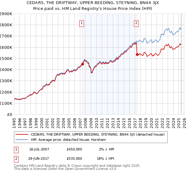 CEDARS, THE DRIFTWAY, UPPER BEEDING, STEYNING, BN44 3JX: Price paid vs HM Land Registry's House Price Index