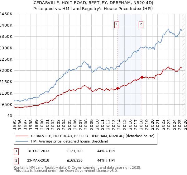 CEDARVILLE, HOLT ROAD, BEETLEY, DEREHAM, NR20 4DJ: Price paid vs HM Land Registry's House Price Index