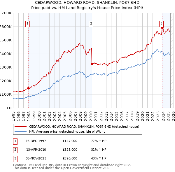 CEDARWOOD, HOWARD ROAD, SHANKLIN, PO37 6HD: Price paid vs HM Land Registry's House Price Index