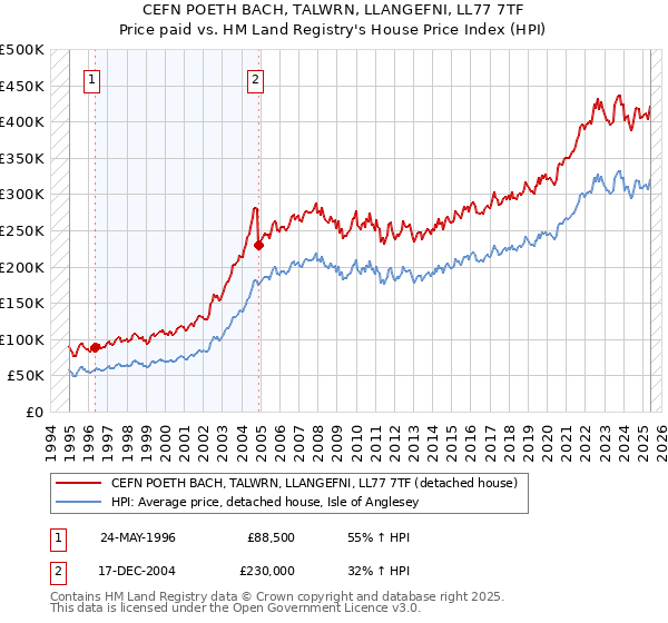CEFN POETH BACH, TALWRN, LLANGEFNI, LL77 7TF: Price paid vs HM Land Registry's House Price Index