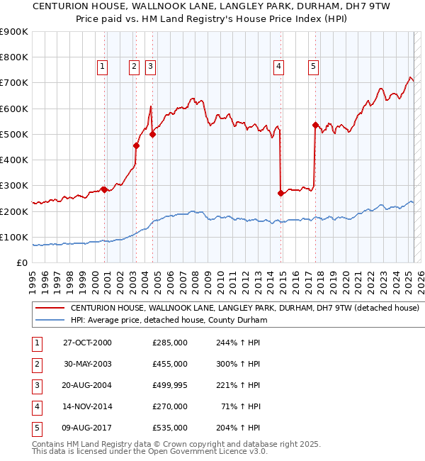 CENTURION HOUSE, WALLNOOK LANE, LANGLEY PARK, DURHAM, DH7 9TW: Price paid vs HM Land Registry's House Price Index