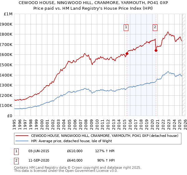 CEWOOD HOUSE, NINGWOOD HILL, CRANMORE, YARMOUTH, PO41 0XP: Price paid vs HM Land Registry's House Price Index