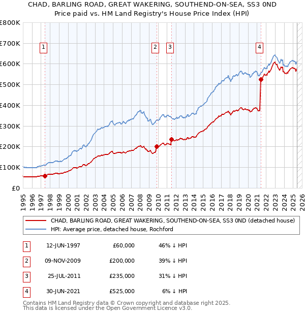 CHAD, BARLING ROAD, GREAT WAKERING, SOUTHEND-ON-SEA, SS3 0ND: Price paid vs HM Land Registry's House Price Index