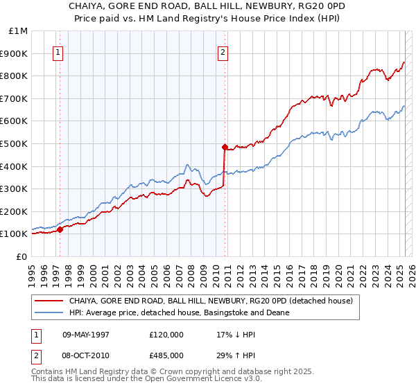 CHAIYA, GORE END ROAD, BALL HILL, NEWBURY, RG20 0PD: Price paid vs HM Land Registry's House Price Index