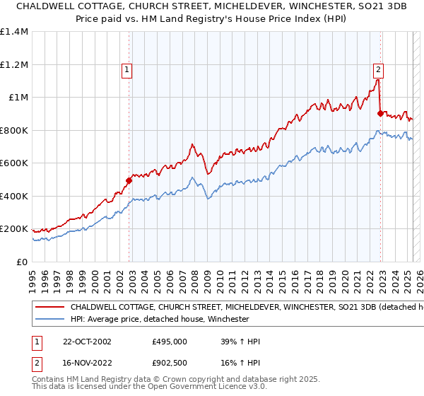 CHALDWELL COTTAGE, CHURCH STREET, MICHELDEVER, WINCHESTER, SO21 3DB: Price paid vs HM Land Registry's House Price Index