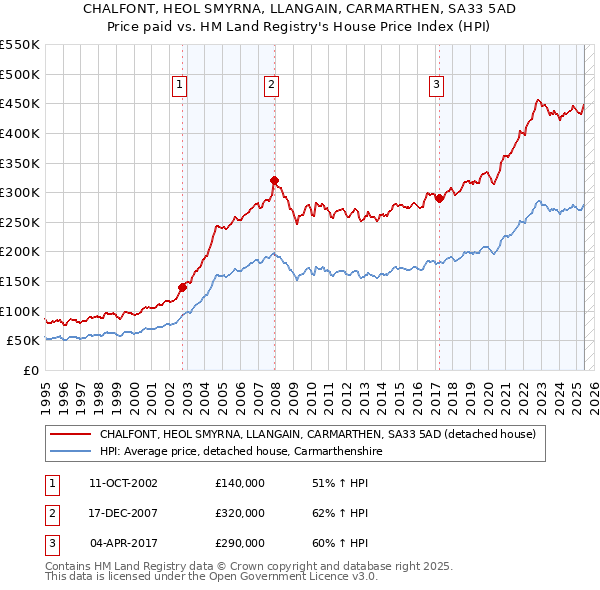 CHALFONT, HEOL SMYRNA, LLANGAIN, CARMARTHEN, SA33 5AD: Price paid vs HM Land Registry's House Price Index