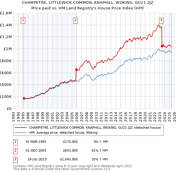 CHAMPETRE, LITTLEWICK COMMON, KNAPHILL, WOKING, GU21 2JZ: Price paid vs HM Land Registry's House Price Index