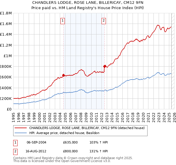 CHANDLERS LODGE, ROSE LANE, BILLERICAY, CM12 9FN: Price paid vs HM Land Registry's House Price Index