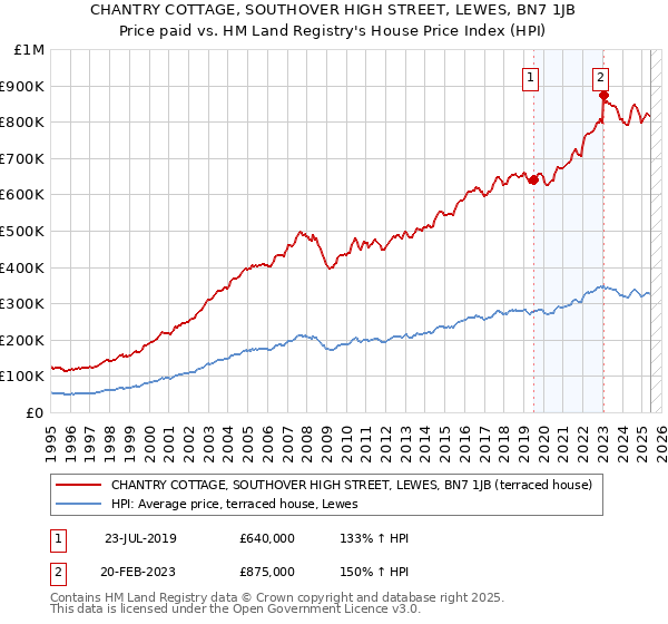 CHANTRY COTTAGE, SOUTHOVER HIGH STREET, LEWES, BN7 1JB: Price paid vs HM Land Registry's House Price Index