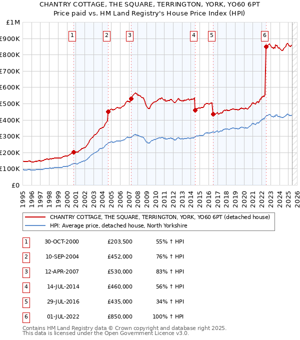 CHANTRY COTTAGE, THE SQUARE, TERRINGTON, YORK, YO60 6PT: Price paid vs HM Land Registry's House Price Index