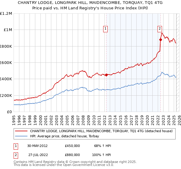 CHANTRY LODGE, LONGPARK HILL, MAIDENCOMBE, TORQUAY, TQ1 4TG: Price paid vs HM Land Registry's House Price Index