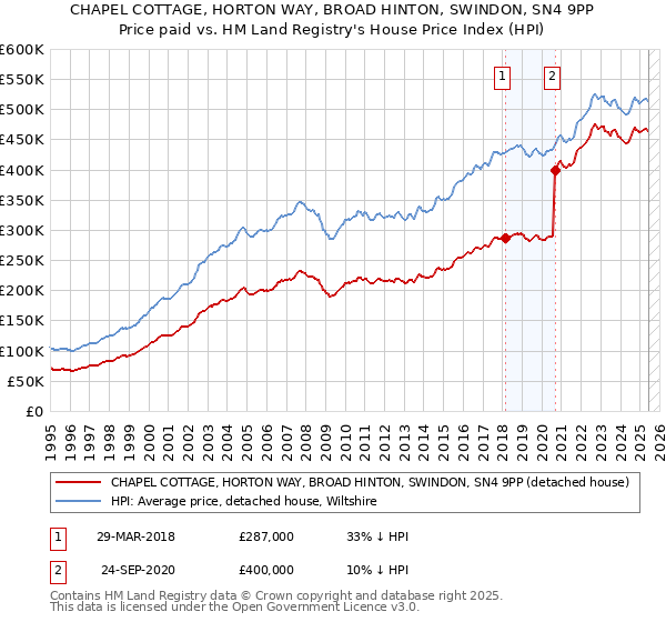 CHAPEL COTTAGE, HORTON WAY, BROAD HINTON, SWINDON, SN4 9PP: Price paid vs HM Land Registry's House Price Index