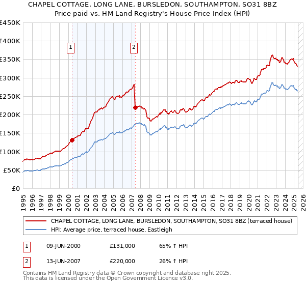 CHAPEL COTTAGE, LONG LANE, BURSLEDON, SOUTHAMPTON, SO31 8BZ: Price paid vs HM Land Registry's House Price Index