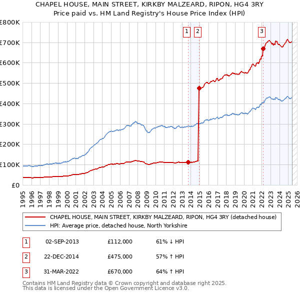 CHAPEL HOUSE, MAIN STREET, KIRKBY MALZEARD, RIPON, HG4 3RY: Price paid vs HM Land Registry's House Price Index