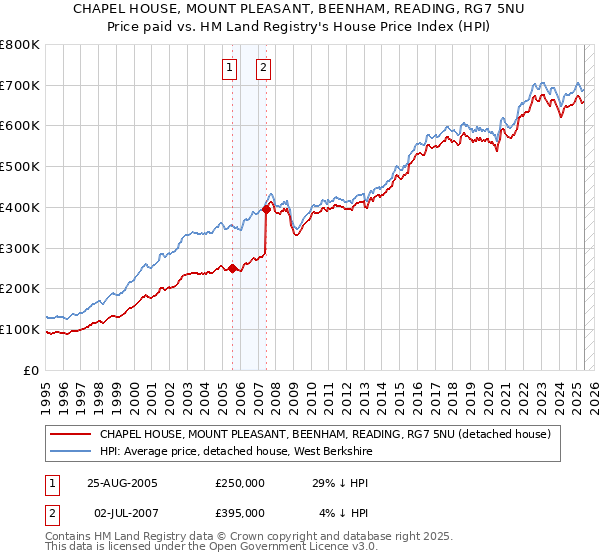 CHAPEL HOUSE, MOUNT PLEASANT, BEENHAM, READING, RG7 5NU: Price paid vs HM Land Registry's House Price Index