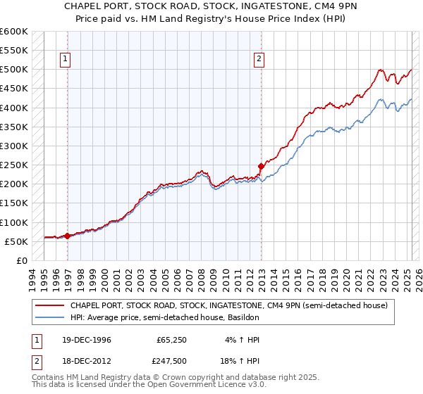 CHAPEL PORT, STOCK ROAD, STOCK, INGATESTONE, CM4 9PN: Price paid vs HM Land Registry's House Price Index