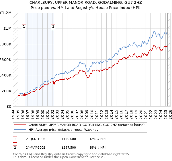 CHARLBURY, UPPER MANOR ROAD, GODALMING, GU7 2HZ: Price paid vs HM Land Registry's House Price Index