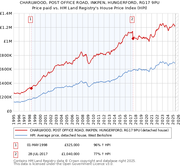 CHARLWOOD, POST OFFICE ROAD, INKPEN, HUNGERFORD, RG17 9PU: Price paid vs HM Land Registry's House Price Index