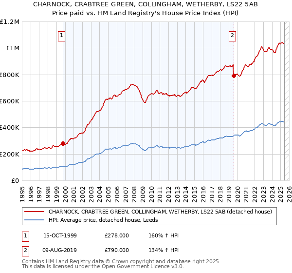 CHARNOCK, CRABTREE GREEN, COLLINGHAM, WETHERBY, LS22 5AB: Price paid vs HM Land Registry's House Price Index