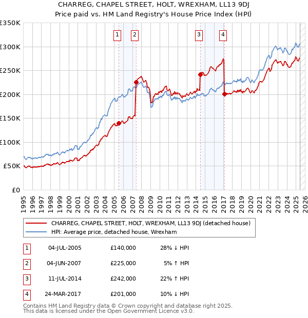 CHARREG, CHAPEL STREET, HOLT, WREXHAM, LL13 9DJ: Price paid vs HM Land Registry's House Price Index