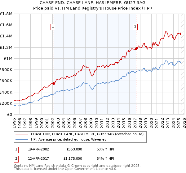 CHASE END, CHASE LANE, HASLEMERE, GU27 3AG: Price paid vs HM Land Registry's House Price Index
